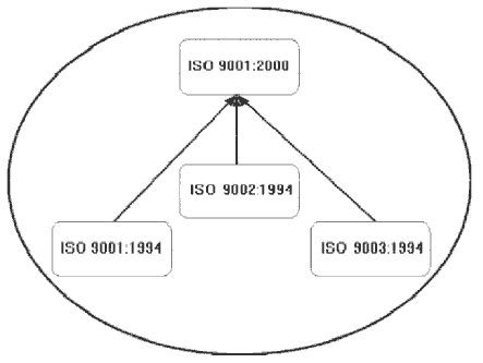 Figura 2: Relación entre las versiones 1994 y 2000